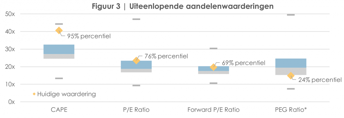 Figuur 3 KvM - Uiteenlopende aandelenwaarderingen