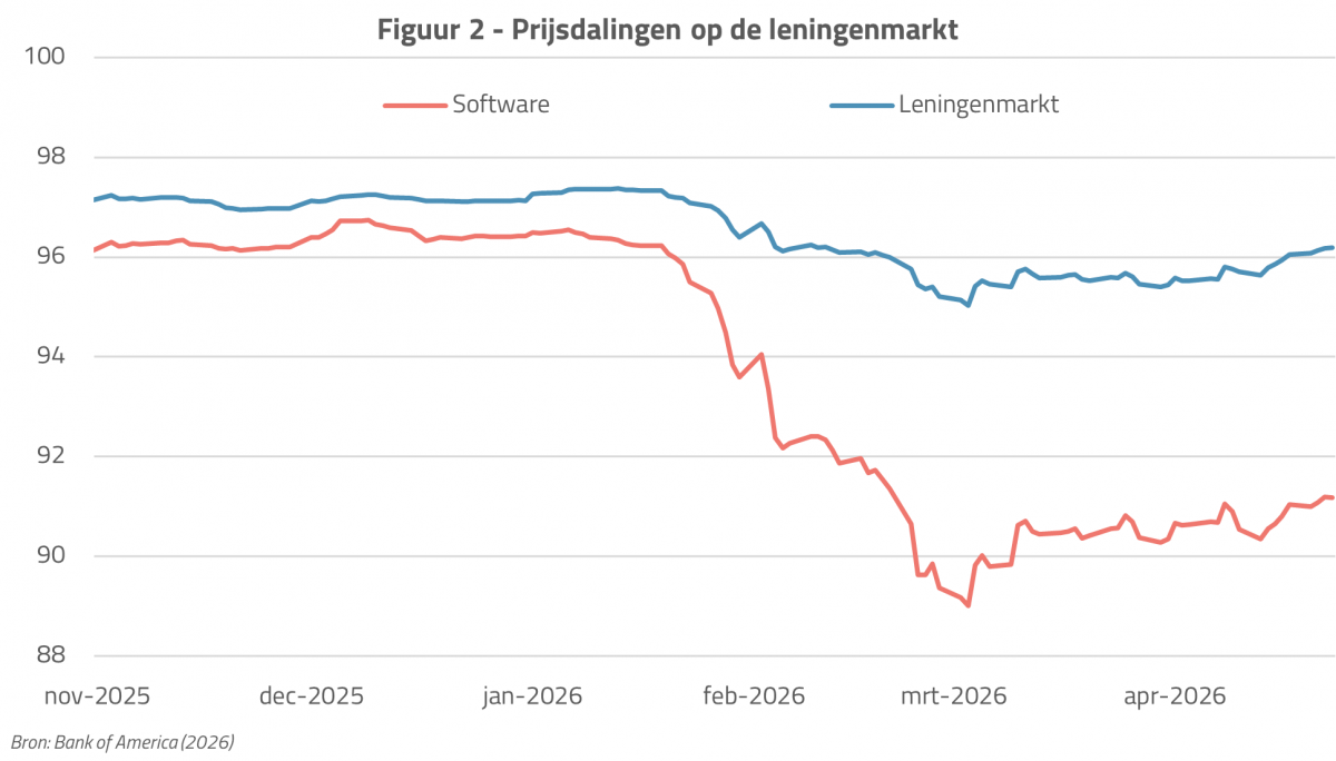 Bank of America - Prijsdalingen op leningenmarkt