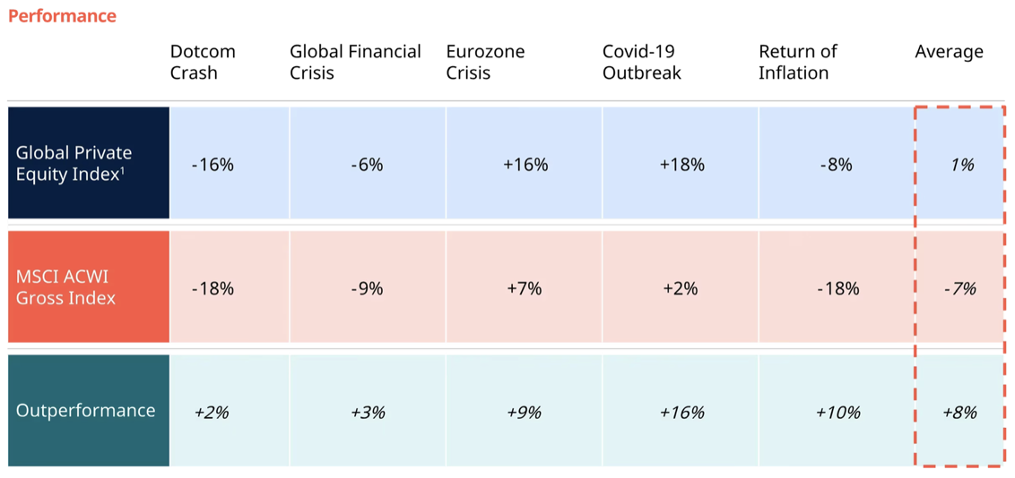 … en die outperformance was twee keer zo hoog tijdens marktverstoringen.