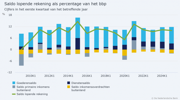 lopende rekening Nederland