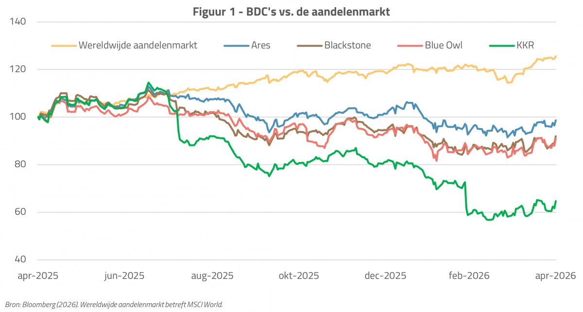 Bloomberg - BDC's vs aandelenmarkt
