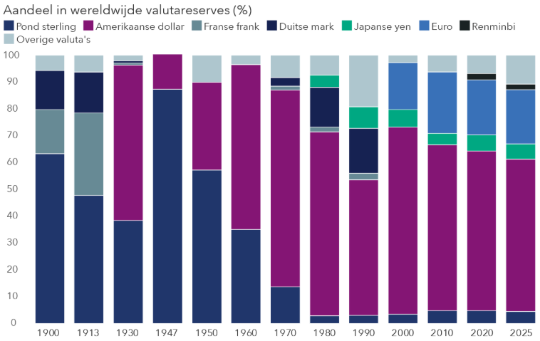 De dominante positie van de Amerikaanse dollar heeft de wereld gevormd zoals we die vandaag kennen