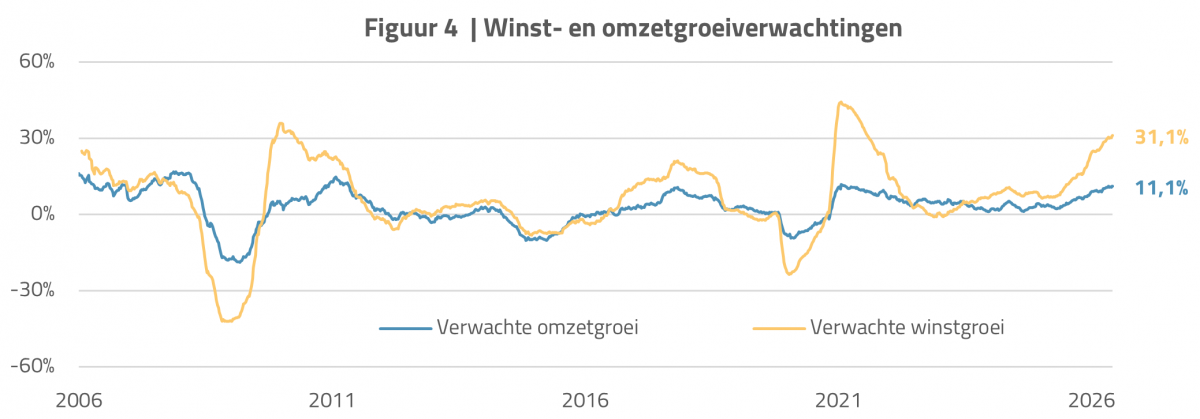 Figuur 4 KvM - Winst- en omzetgroeiverwachtingen