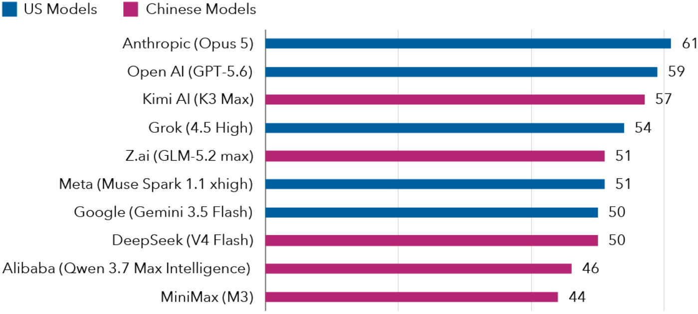 Top 10 AI-labs volgens de Artificial Analysis Intelligence Index