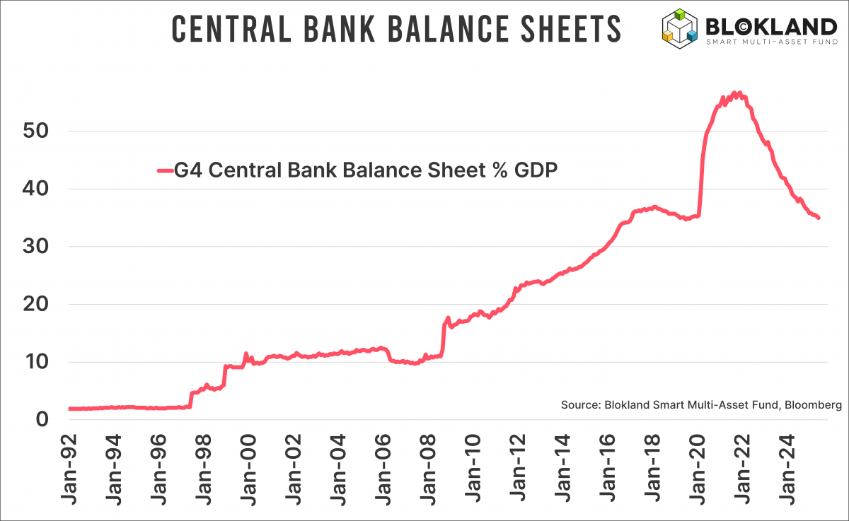 Central bank balance shees - Blokland