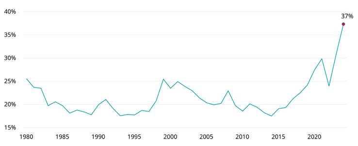 A line graph with numbers and lines</p>
<p>AI-generated content may be incorrect.