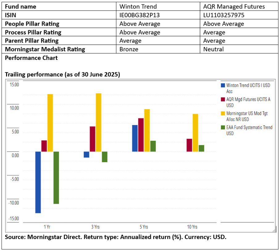 Winton en AQR in managed futures