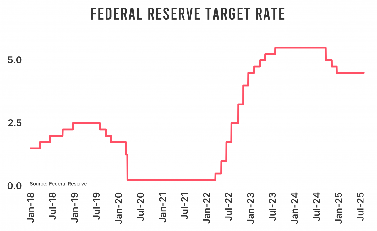 Fed rate