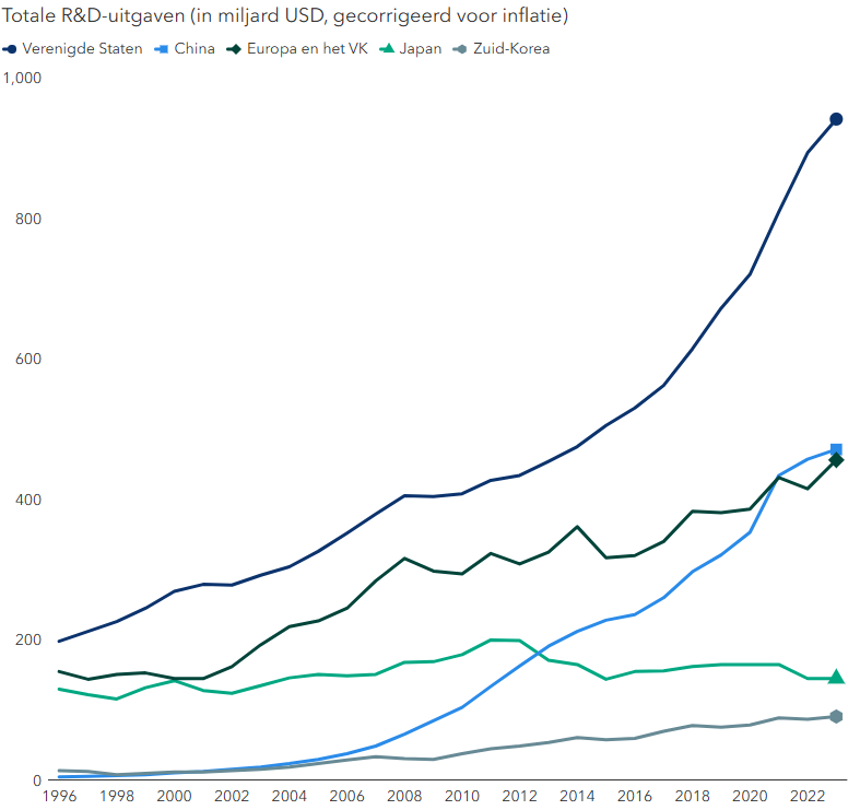 De VS is wereldwijd toonaangevend in R&D-uitgaven