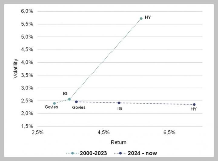 Volatility versus return - Rothschild & Co