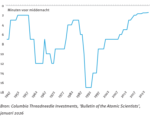 Doomsday Clock