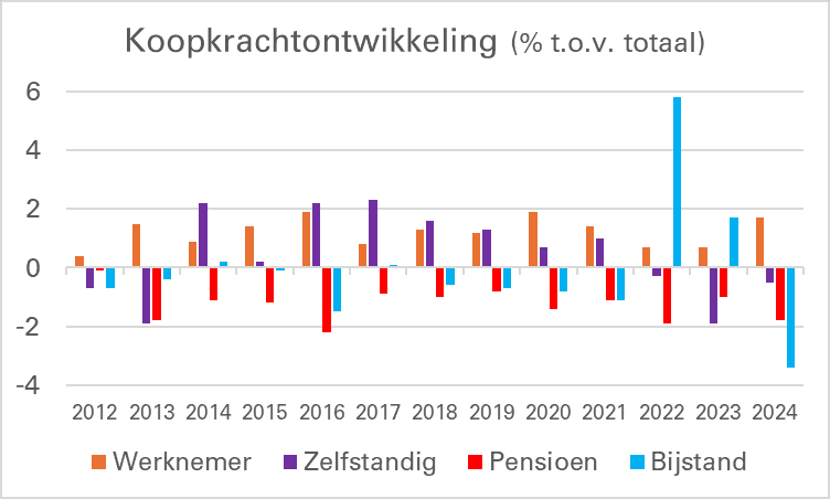 CBS Koopkrachtontwikkeling
