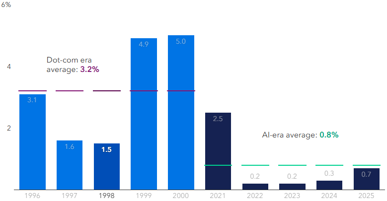 IPO's in het AI-tijdperk