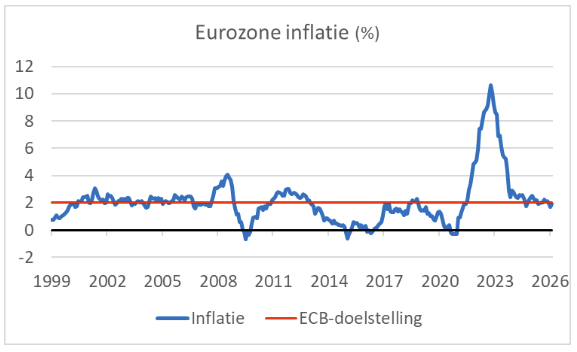Macrobond - Eurozone inflatie
