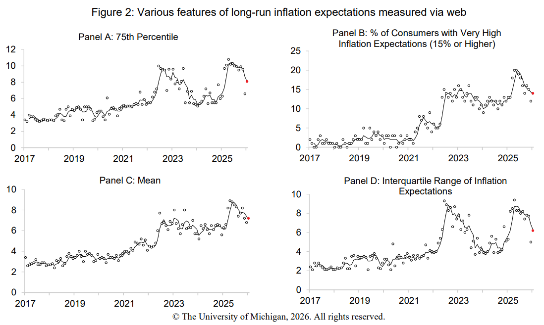 Inflatieverwachtingen US 2026