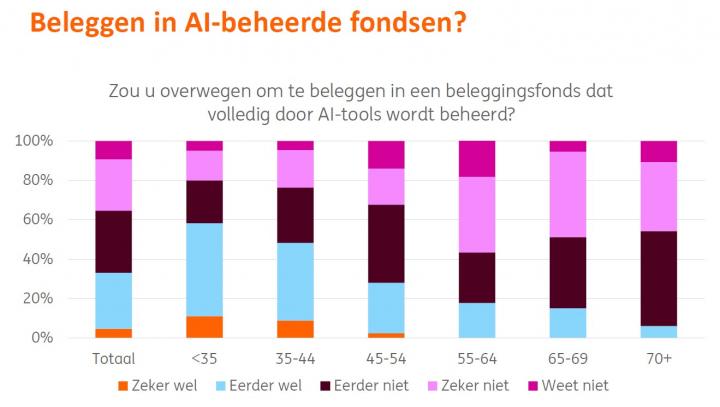Beleggen in AI-beheerde fondsen