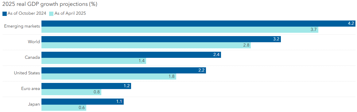 De groeiverwachtingen zijn naar beneden bijgesteld
