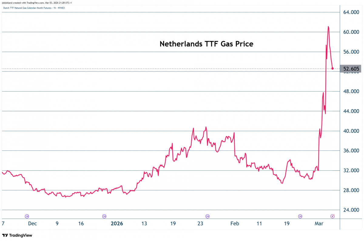 NL TTF gas prices
