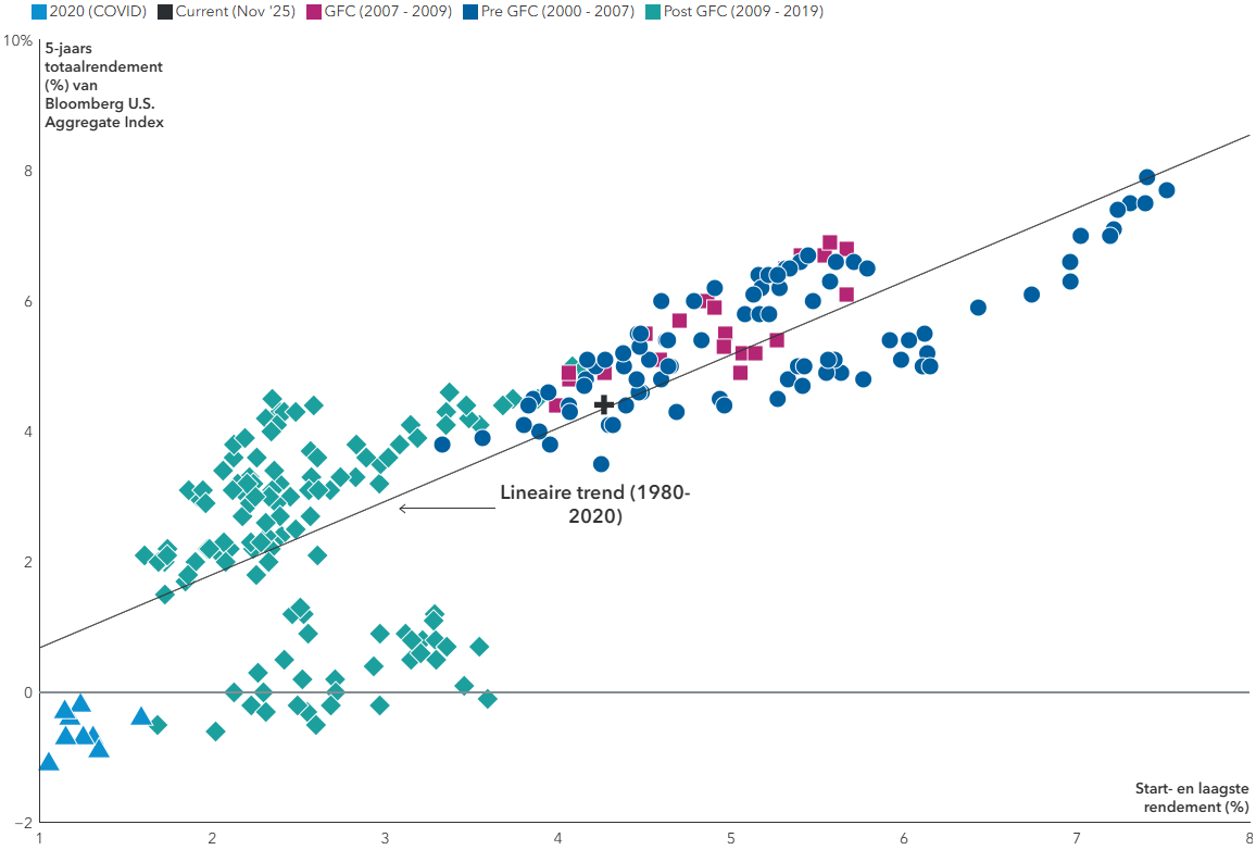 Startrendementen geven vaak een indicatie voor het rendement op lange termijn