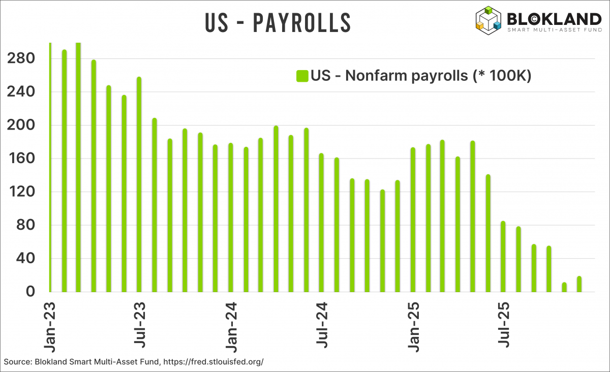 US Payrolls - Blokland