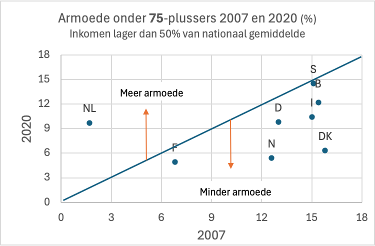 armoede onder 75plus