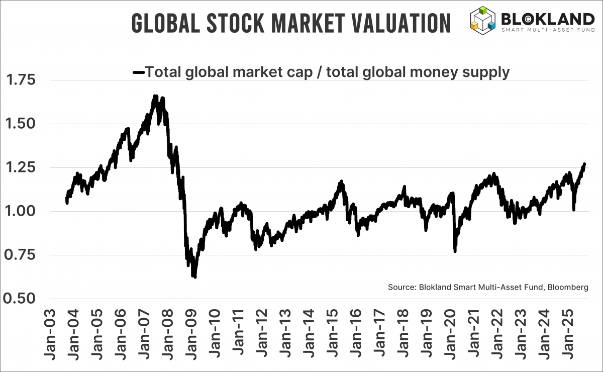 Global stock market valuation