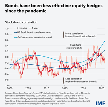 Bonds as equity hedge