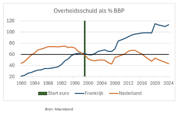 Macrobond - Overheidsschuld bbp