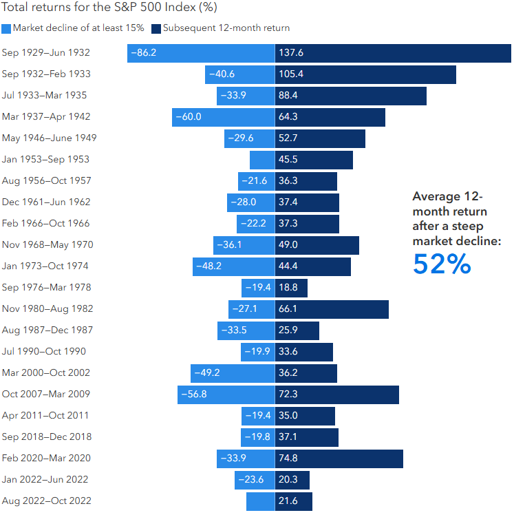 Het rendement op de aandelenmarkt is sterk geweest na scherpe dalingen