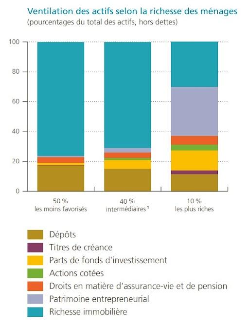 Patrimoine par classe d’actifs – BNB