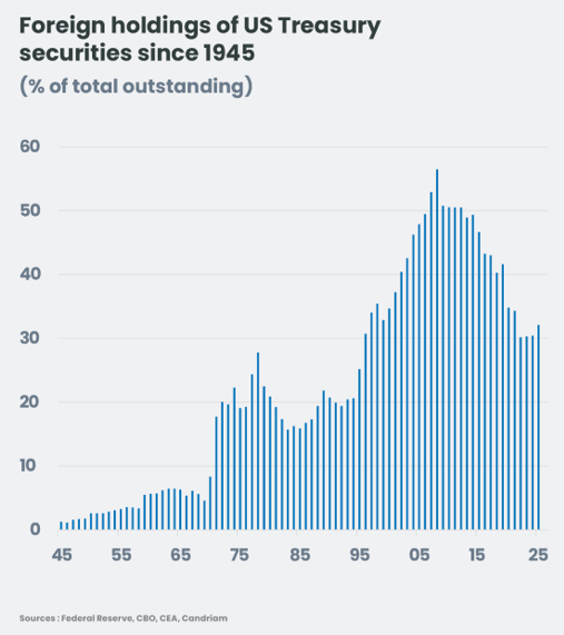 Foreign holdings of US Treasury securities since 1945