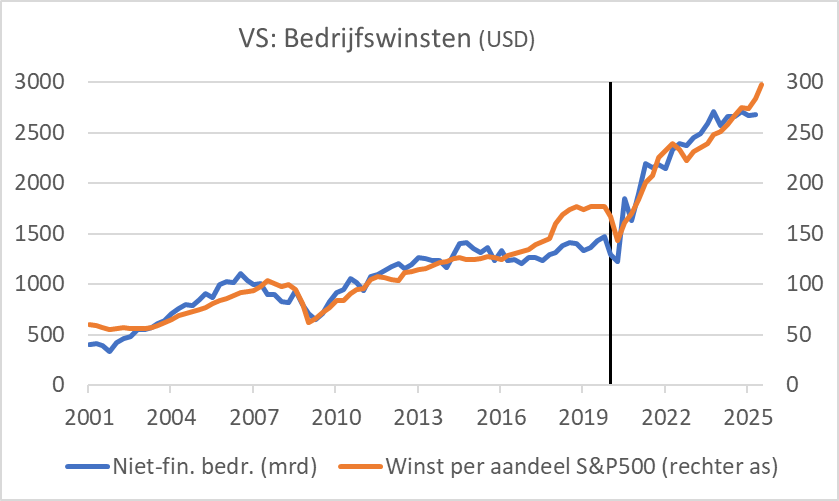 VS bedrijfswinsten HdJ