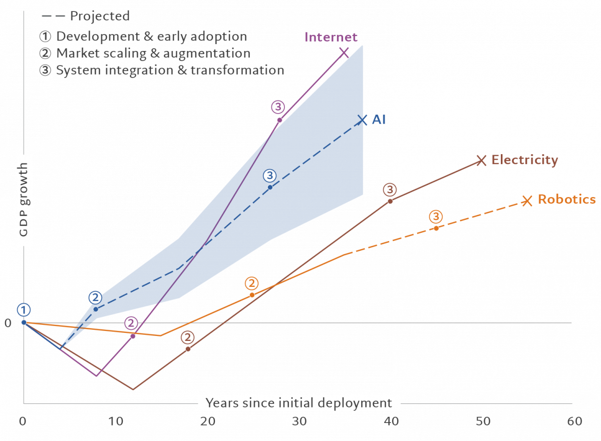 productivity J curve
