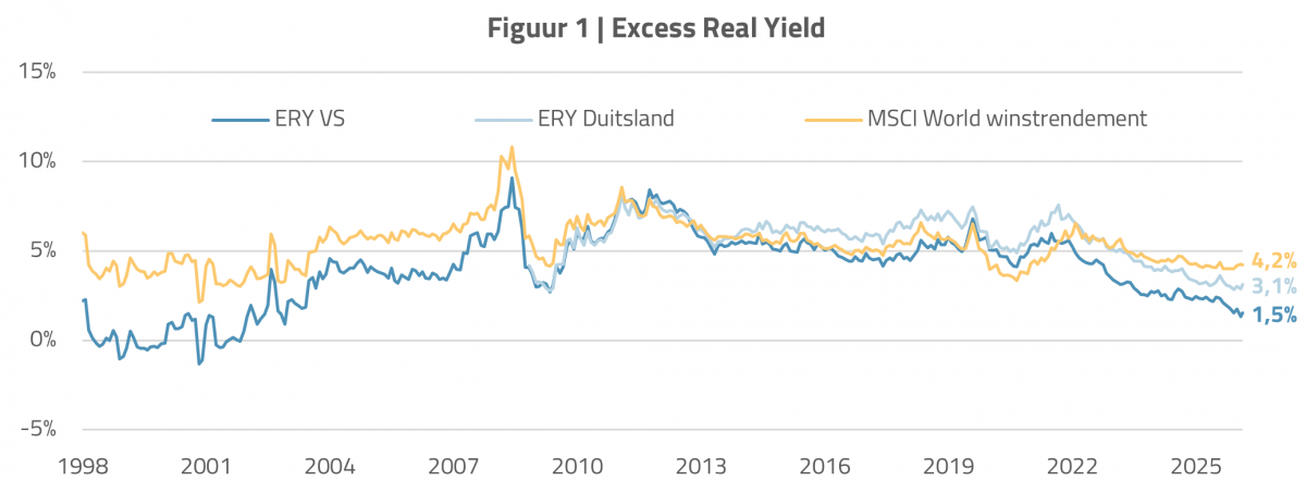 Figuur 1 KvM - Excess real yield