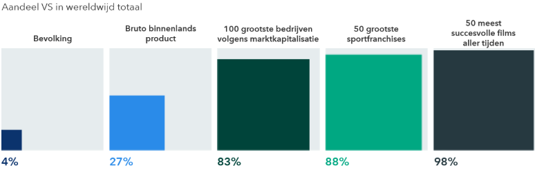 De VS zijn in de wereldeconomie nog steeds een kracht van formaat