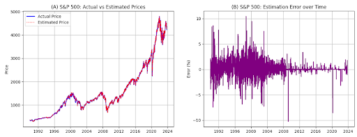 SP500