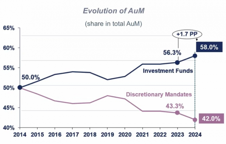 fondsen versus mandaten - Efama