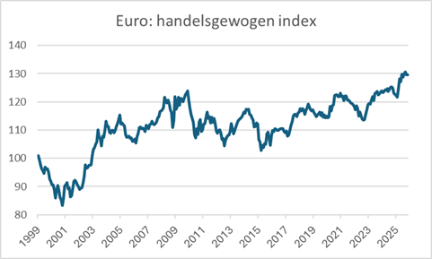 handelsgewogen index