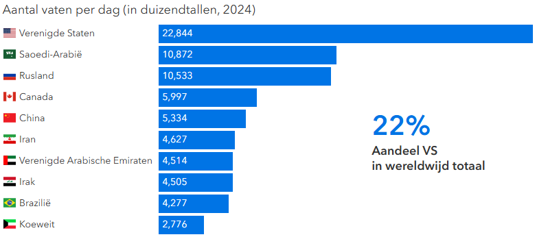 De VS zijn 's werelds grootste olie- en gasproducent
