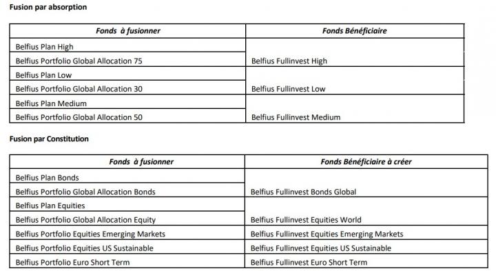 Belfius fonds