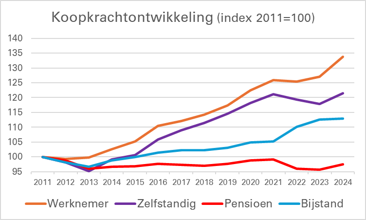CBS Koopkrachtontwikkeling2
