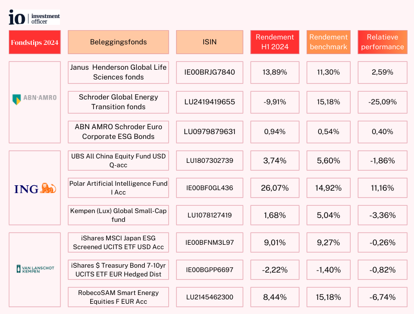 Tabel IO fondstips H1 2024