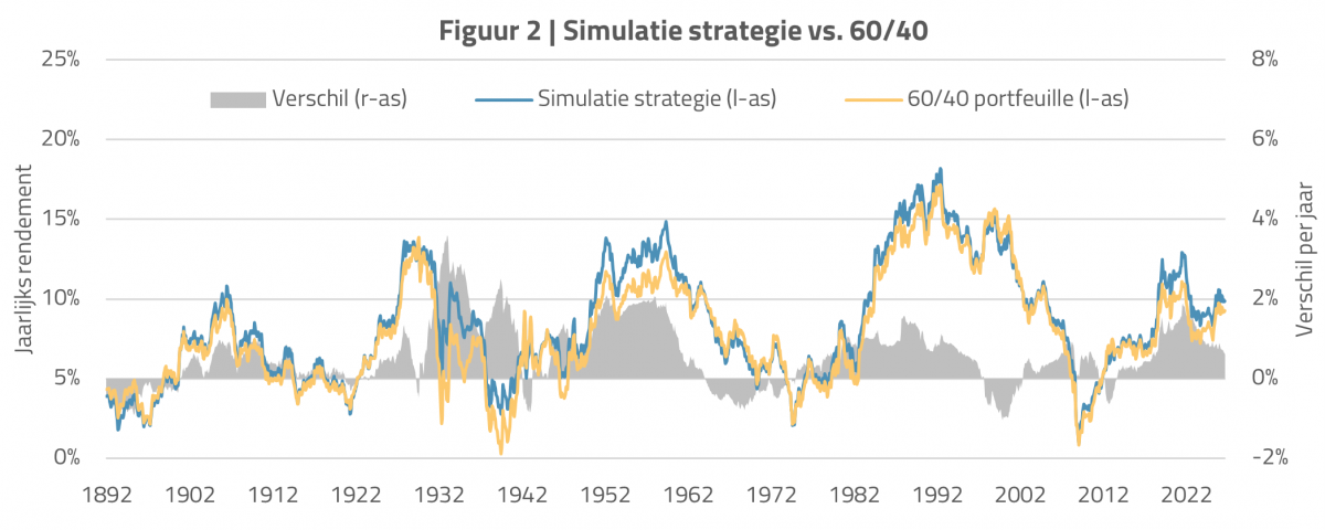 Figuur 2 KvM - Simulatie strategie vs 60-40