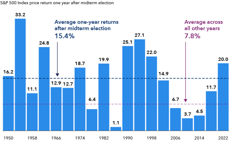Na volatiliteit rond midterms herstellen Amerikaanse aandelen doorgaans