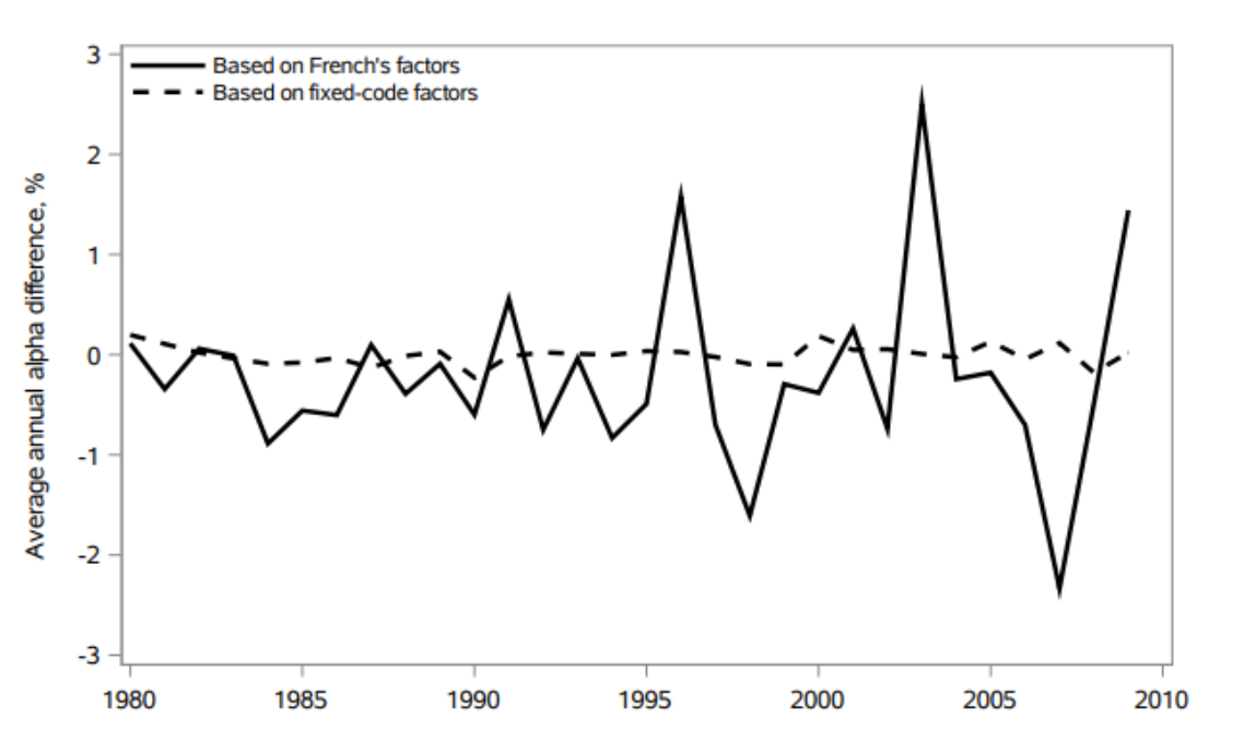 Mutual fund alpha difference