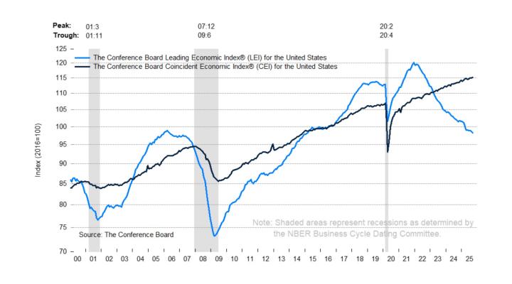 Leading Economic Indicator (LEI) - The Conference Board