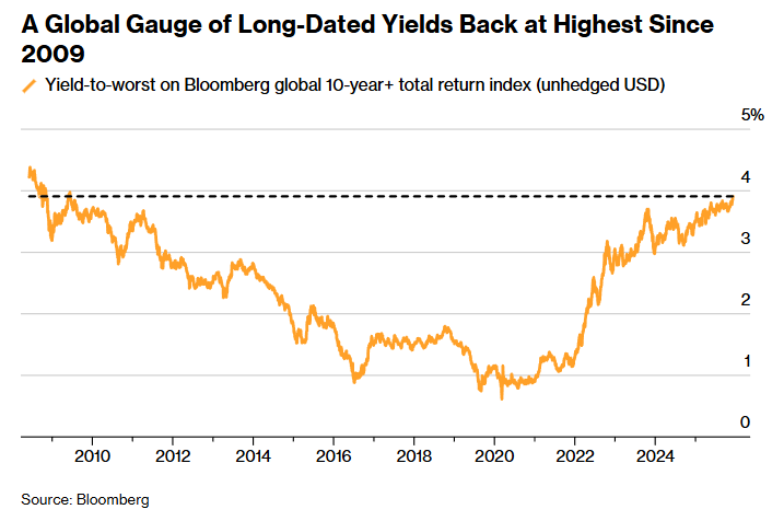 Bloomberg - Yields up