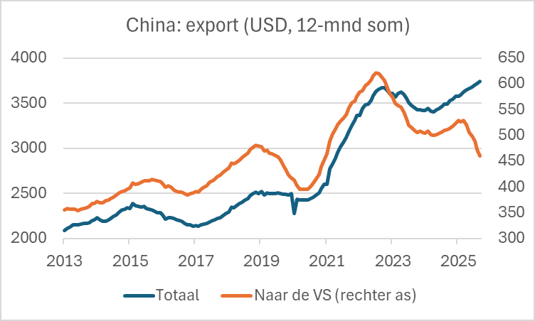 China export