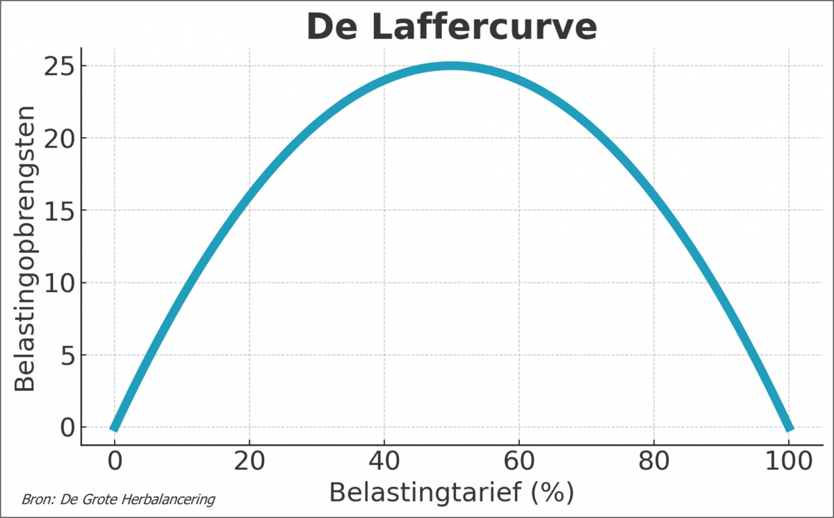 Laffercurve - Blokland