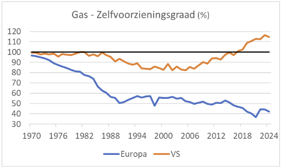 The Energy Institute - Gas